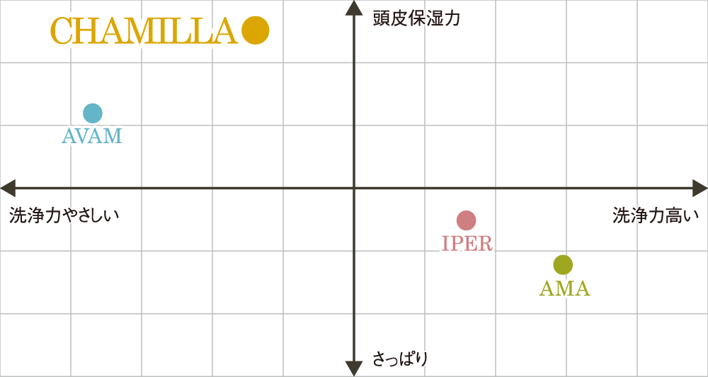 CHAMILLA Emollient Shampoo質感マップ