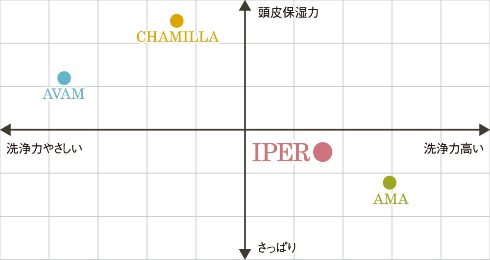 IPER Energizing Shampoo質感マップ
